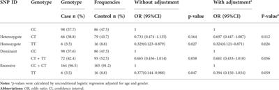 Association of toll-like receptors polymorphisms with COPD risk in Chinese population